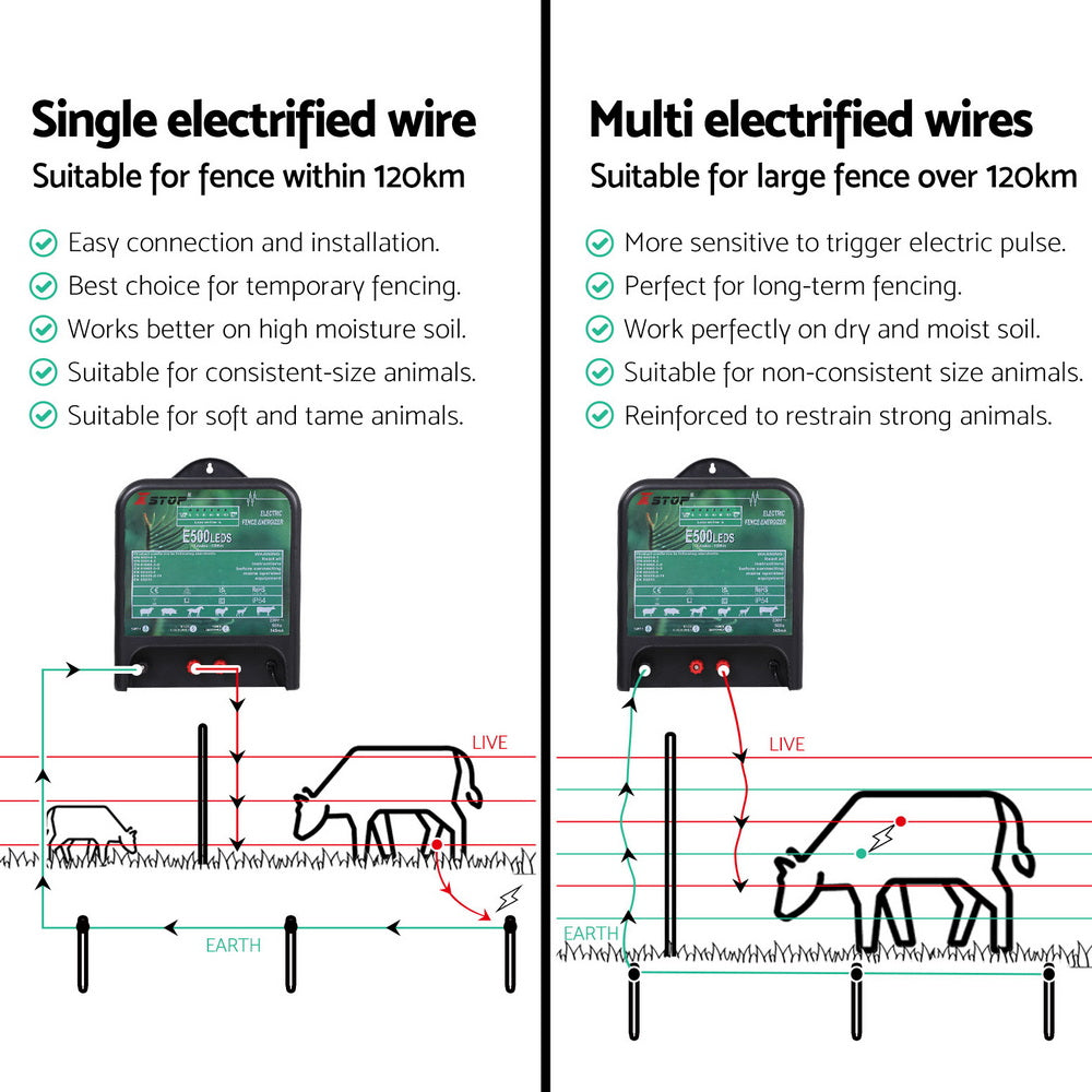 XSTOP Electric Fence Energiser 5J 220-240V 120km-5
